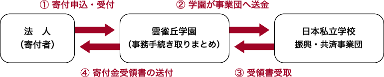 法人で寄付される場合